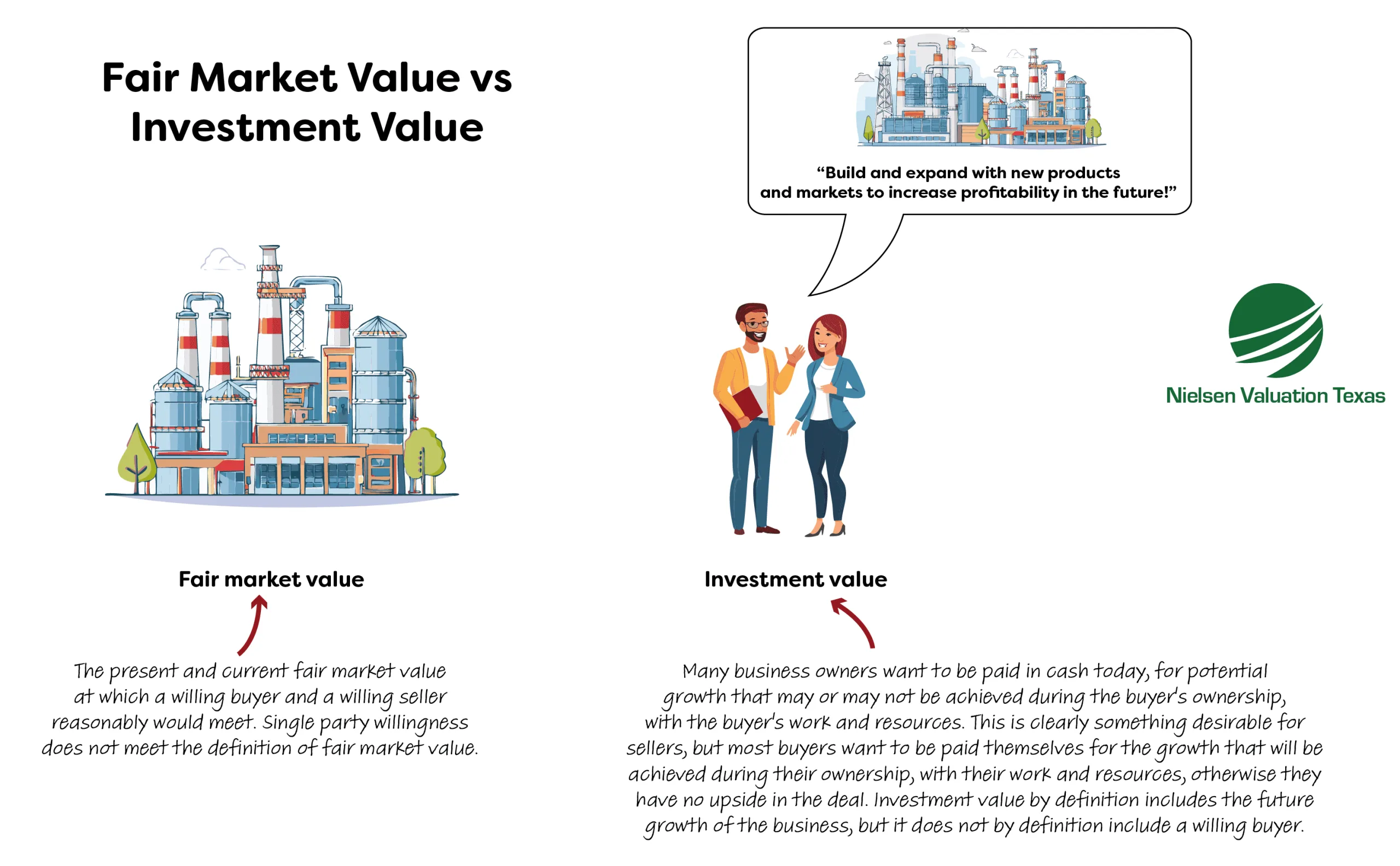 Fair market value vs investment value