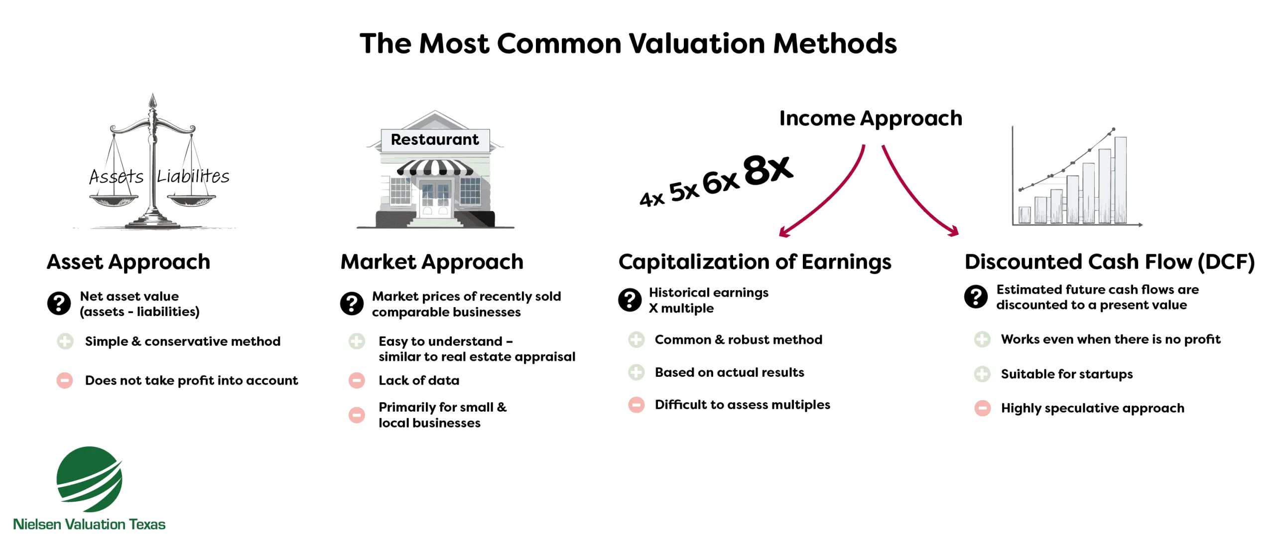 The most common valuation methods