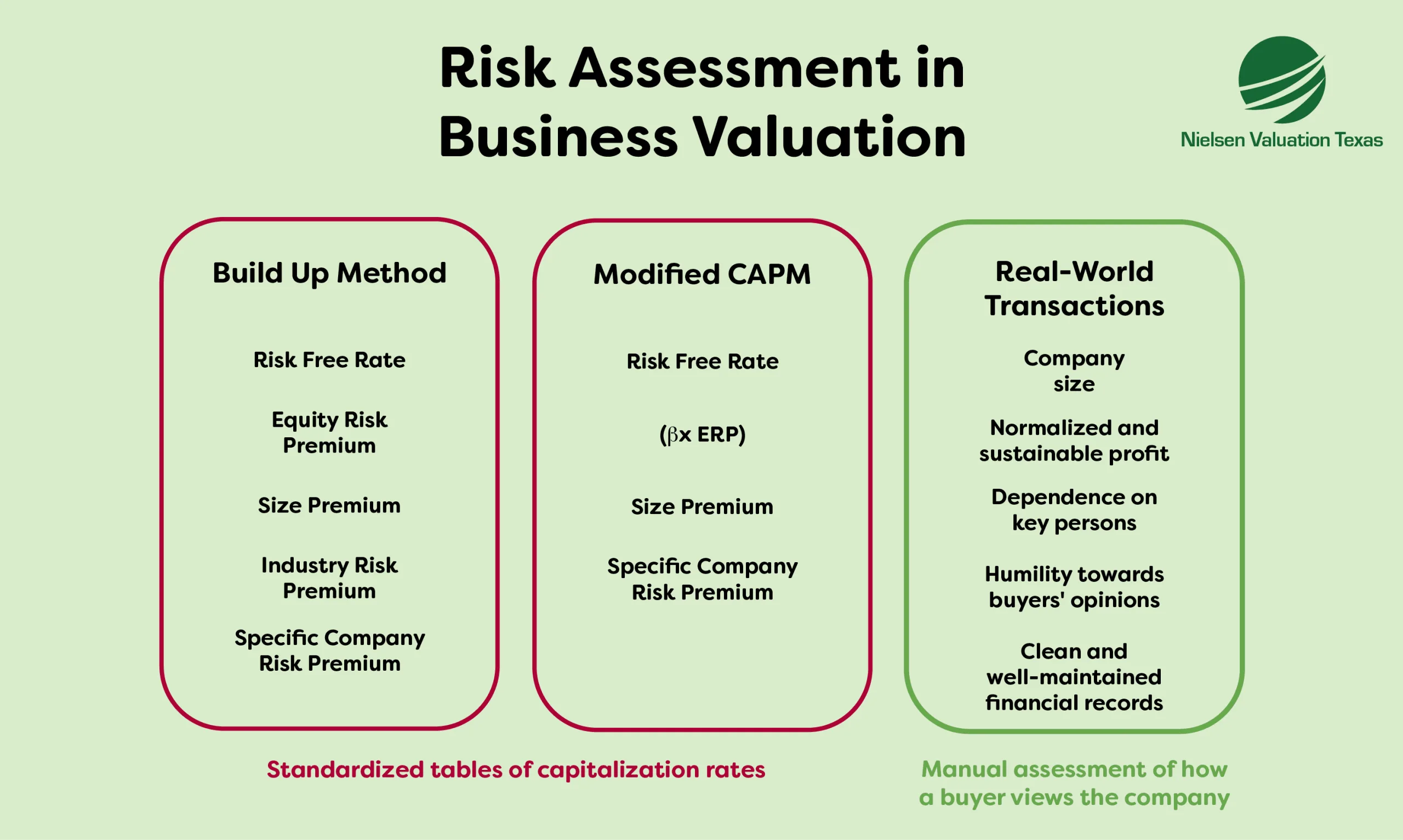 Risk assessment in business valuation - different approaches