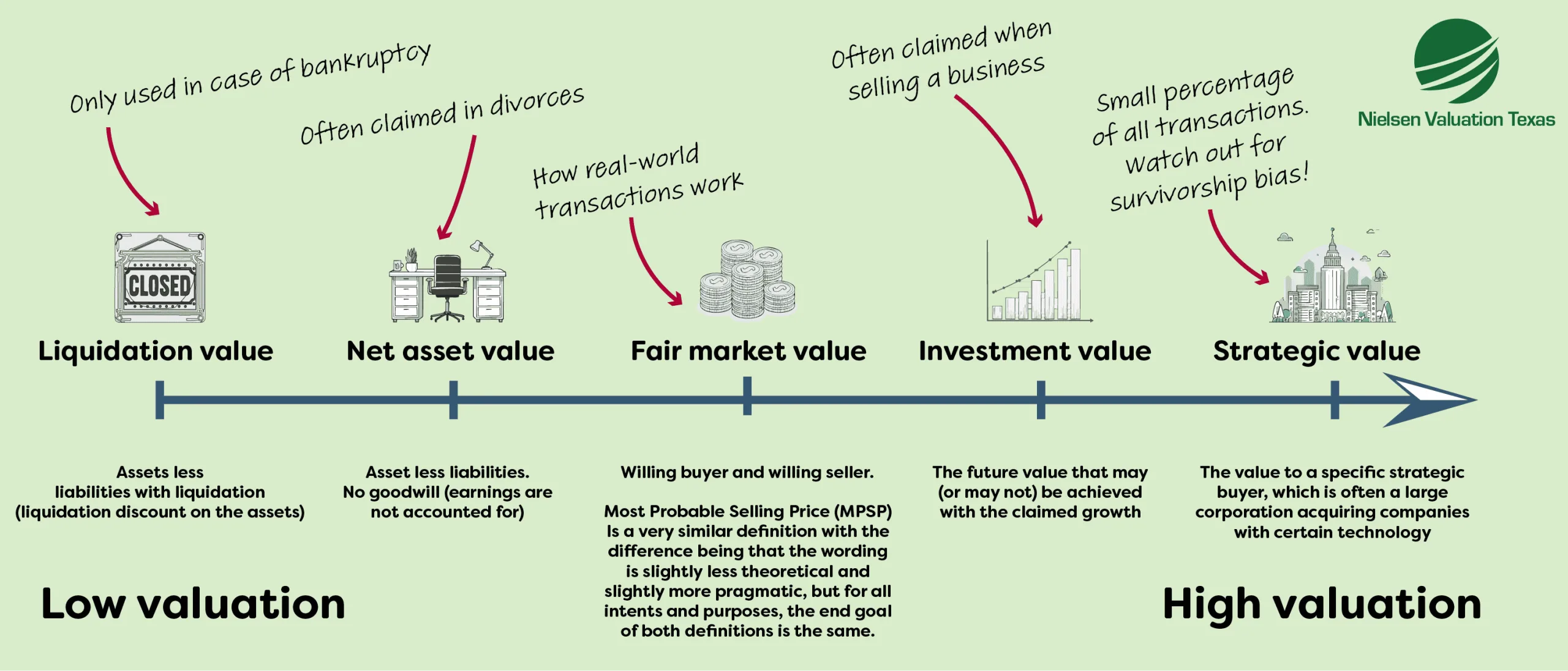 Image that shows how different valuation concepts affects the business valuation, from low to high.