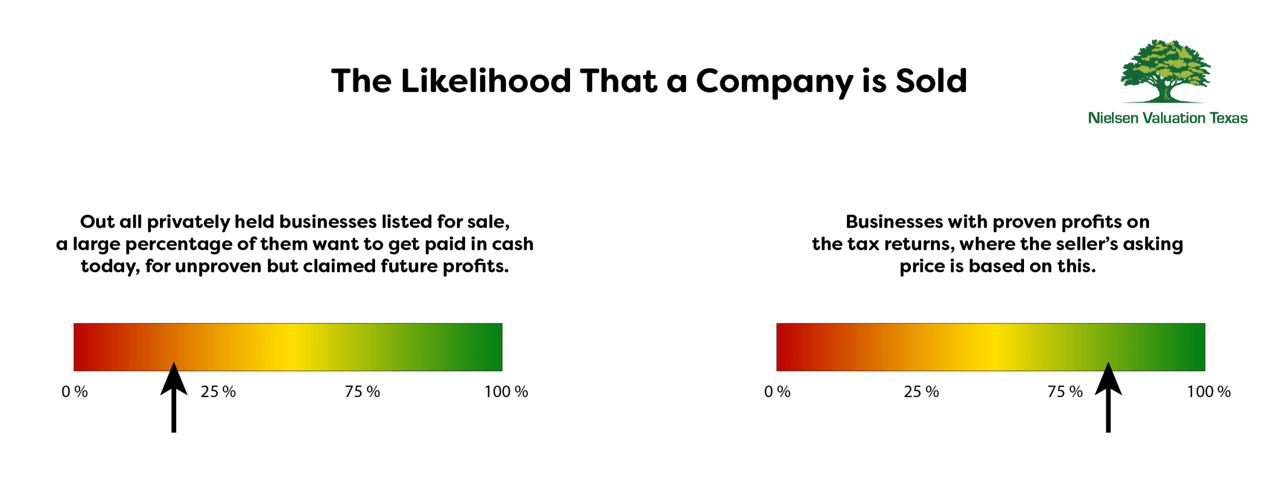 The Likelihood That a Company is Sold